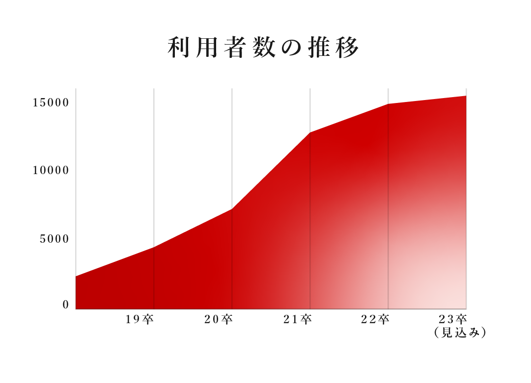 登録学生数の推移