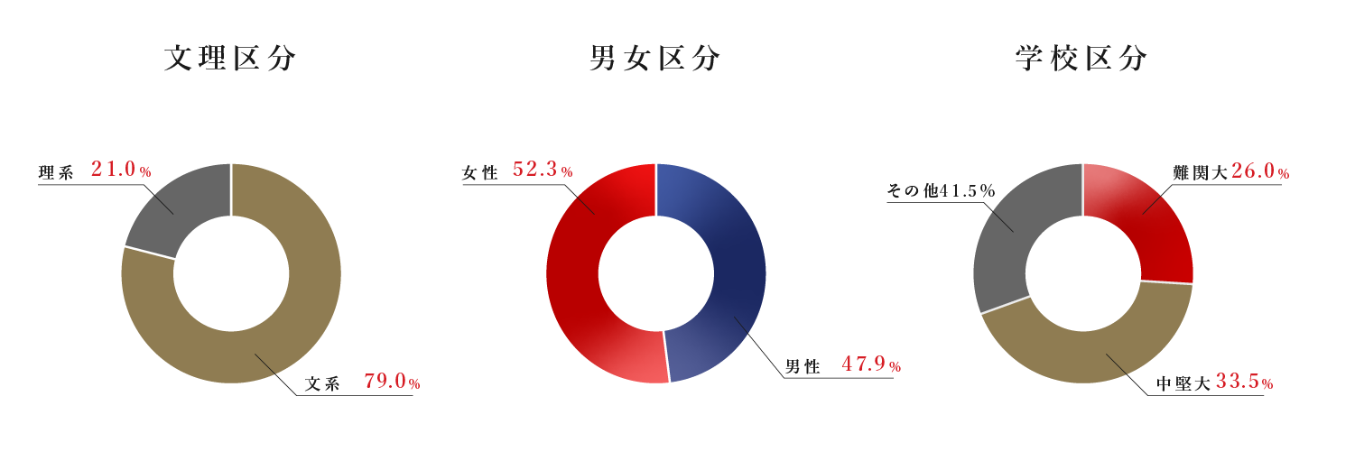 文理区分