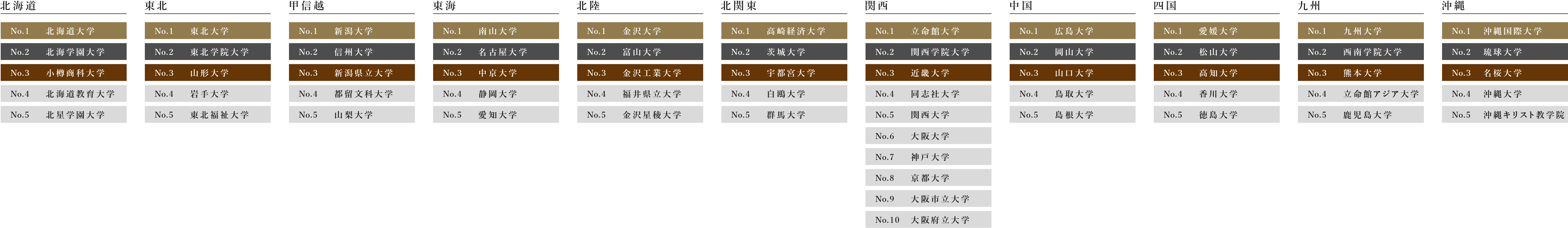 利用大学ランキング