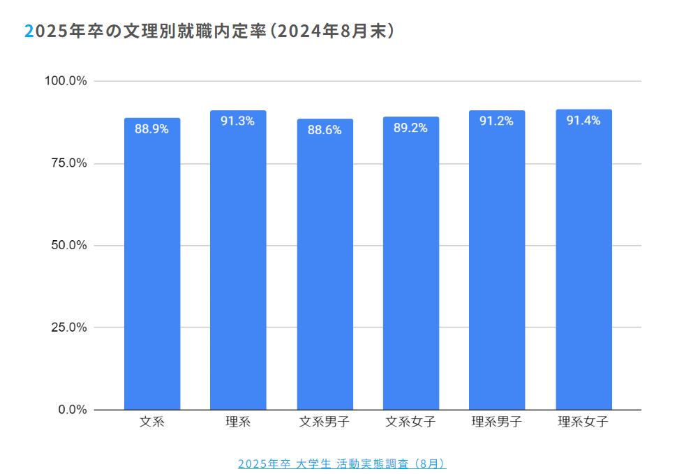 【9月更新】2025年卒就職内定率（内々定率）の状況（文理男女別）