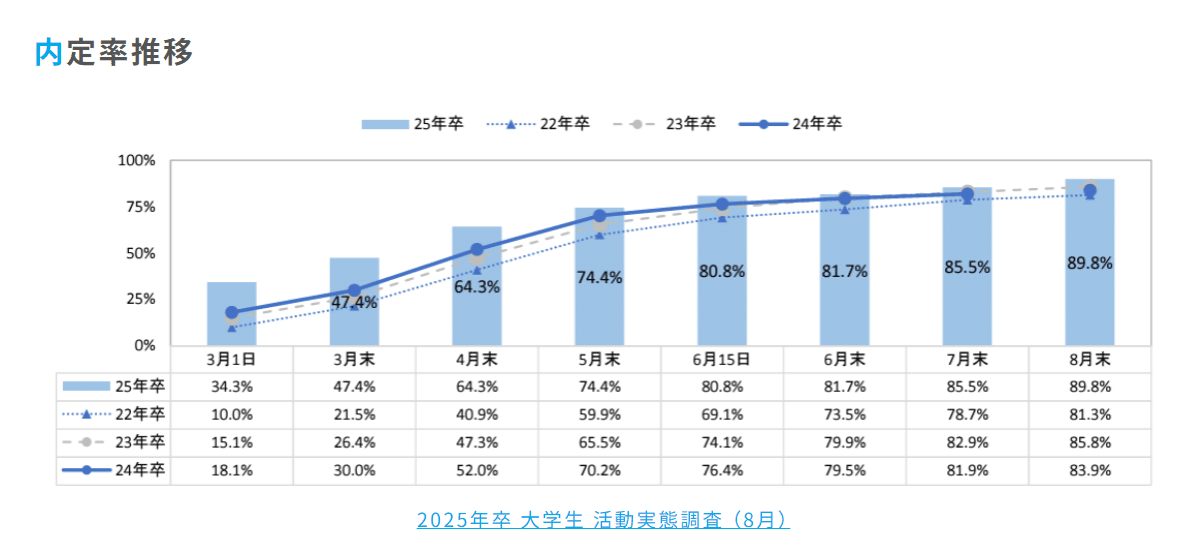 【9月更新】2025年卒就職内定率（内々定率）の状況（月別内定率）