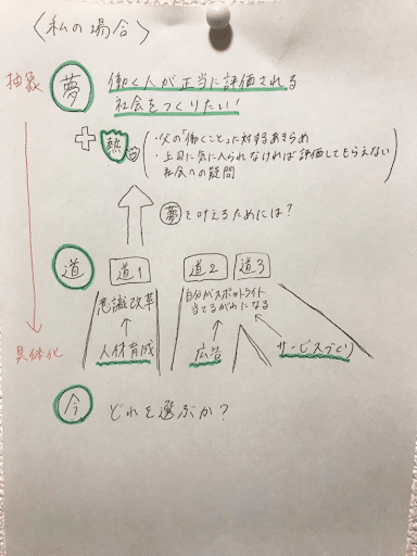 自己分析の例「やりたいこと」私の場合