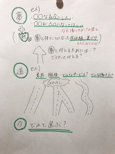 自己分析の例「やりたいこと」