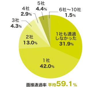 インターンシップの面接を受けたうち何社の面接に通りましたか？