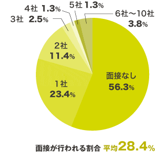 インターンシップの面接、何社受けましたか？