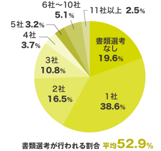 インターンシップの書類選考、何社受けましたか？