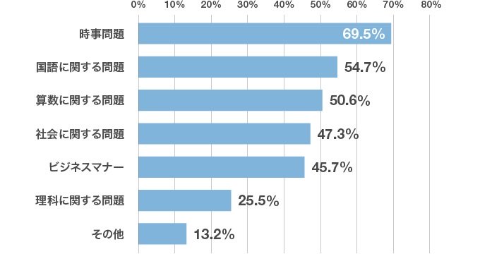 どんなジャンルの一般常識の問題を出題しましたか？（n=243、複数回答）