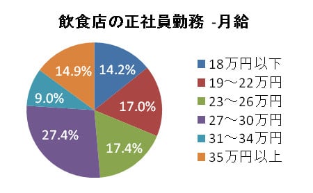 飲食店の正社員勤務-月給