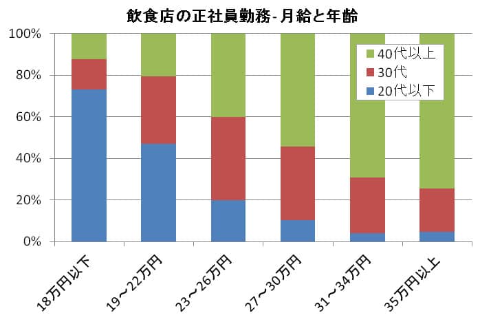 飲食店の正社員勤務-月給と年齢