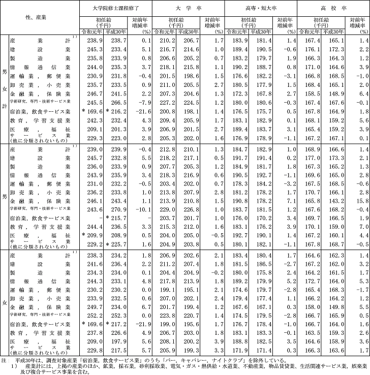 令和元年賃金構造基本統計調査結果（初任給）の概況：3　主な産業別にみた初任給