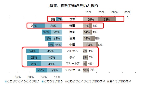 将来、海外で働きたいと思う