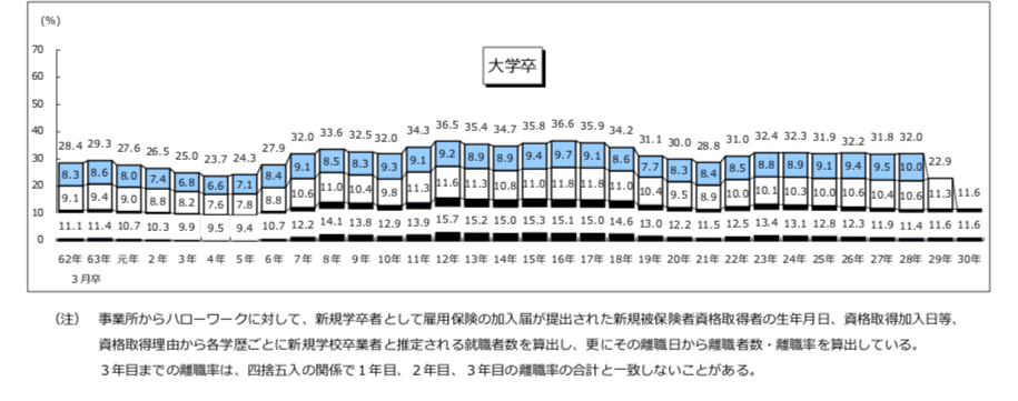 学歴別就職後3年以内離職率の推移