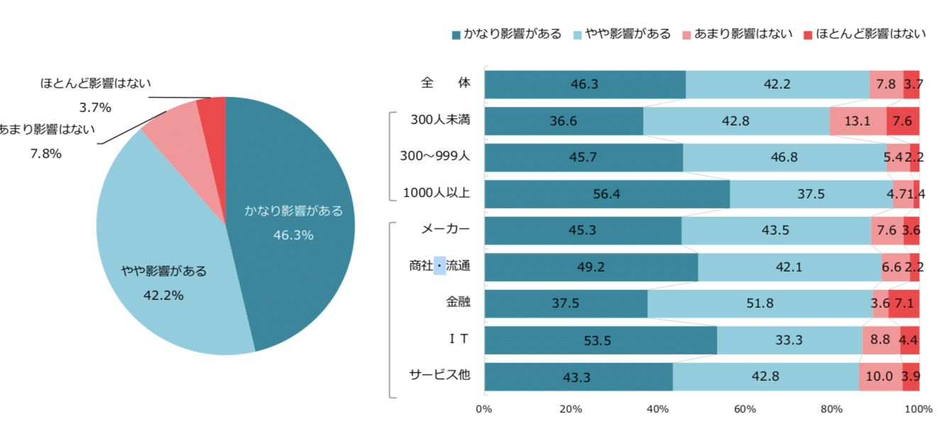 新型コロナウイルス感染拡大による採用活􏰀への影響