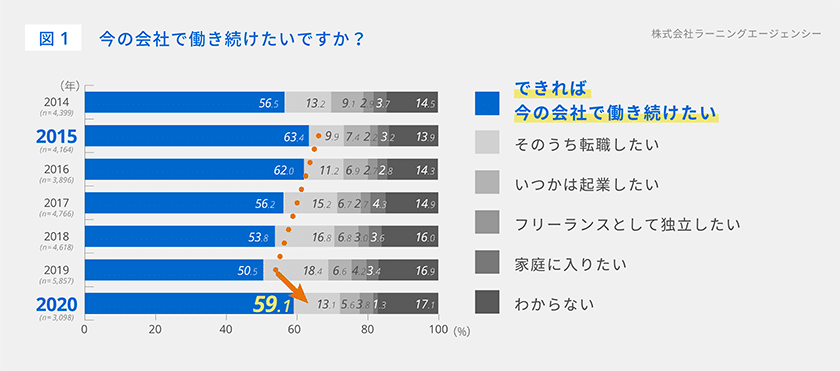 今の会社で働き続けたいですか？