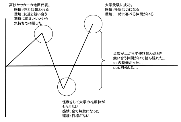 モチベーショングラフの縦軸と横軸の設定