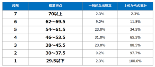 適性検査の標準得点の分布