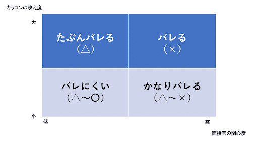 カラコンの目立ち具合と面接官の関心度の関係