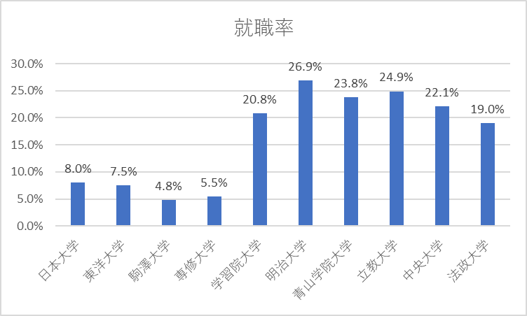 ｢｢有名企業への就職に強い大学｣トップ200校｣ランキンググラフ