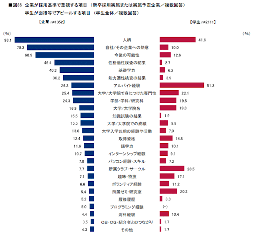 「企業が採用基準で重視する項目」と「学生が面接等でアピールする項目」の割合グラフ