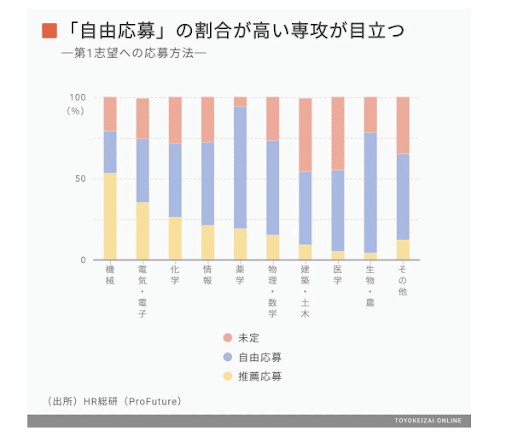 自由応募と推薦応募の割合グラフ 「1000人調査で見えた｢理系院生｣の就活のリアル」