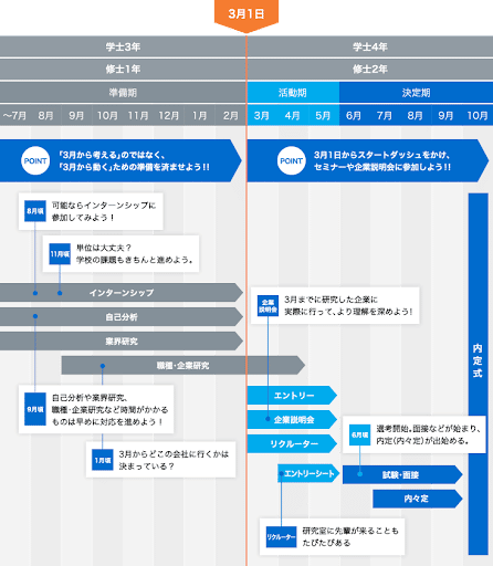 学士と修士の就活スケジュール