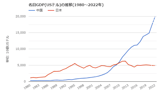 GDPの推移グラフ