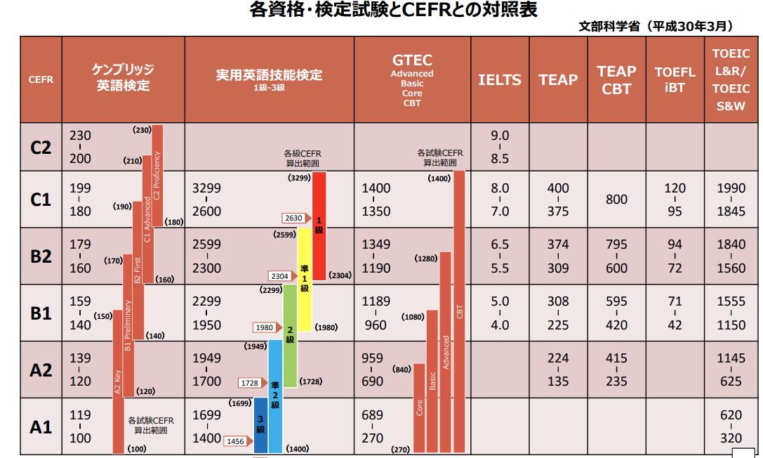 「大学入試共通テスト」検討準備グループ|各資格・検定試験とCEFRとの対照表(平成30年)