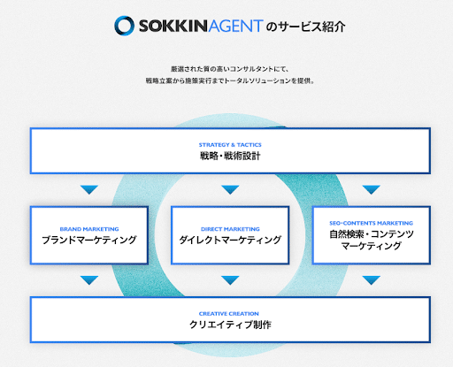 SOKKINデジタルマーケ事業