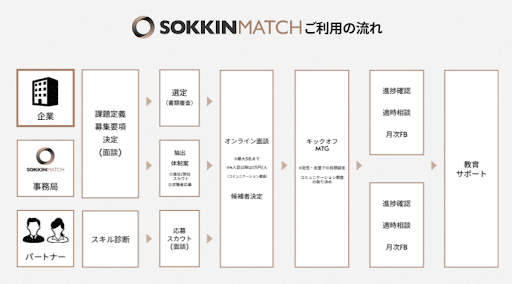 SOKKIN人材マッチング事業