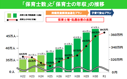 保育士の平均年収