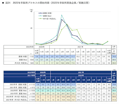 『就活白書2022』2022年・2023年卒の「選考・内々定・内定出しスケジュール」のグラフ