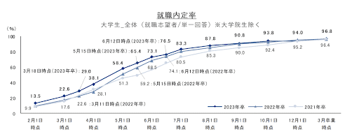 『リクルートキャリア就活みらい研究所2023年3月度（卒業時点）内定状況』就職内定率グラフ