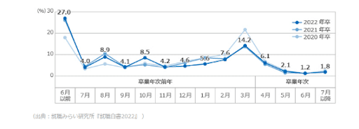 就活スケジュール