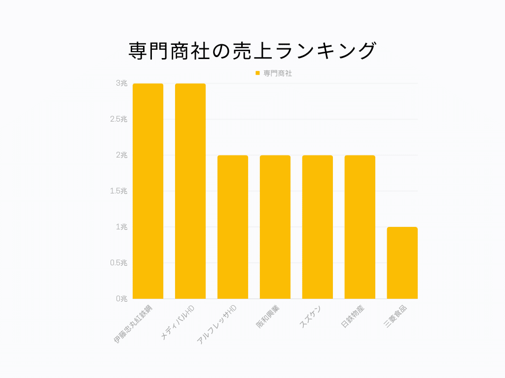 専門商社の売上