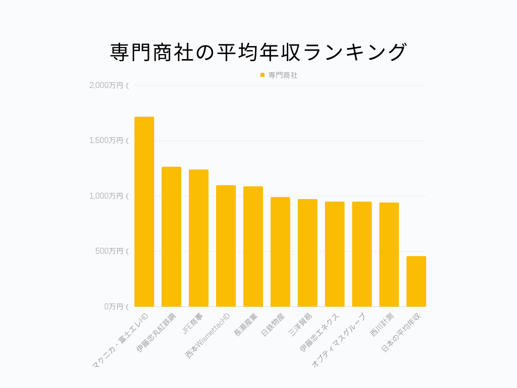 平均年収