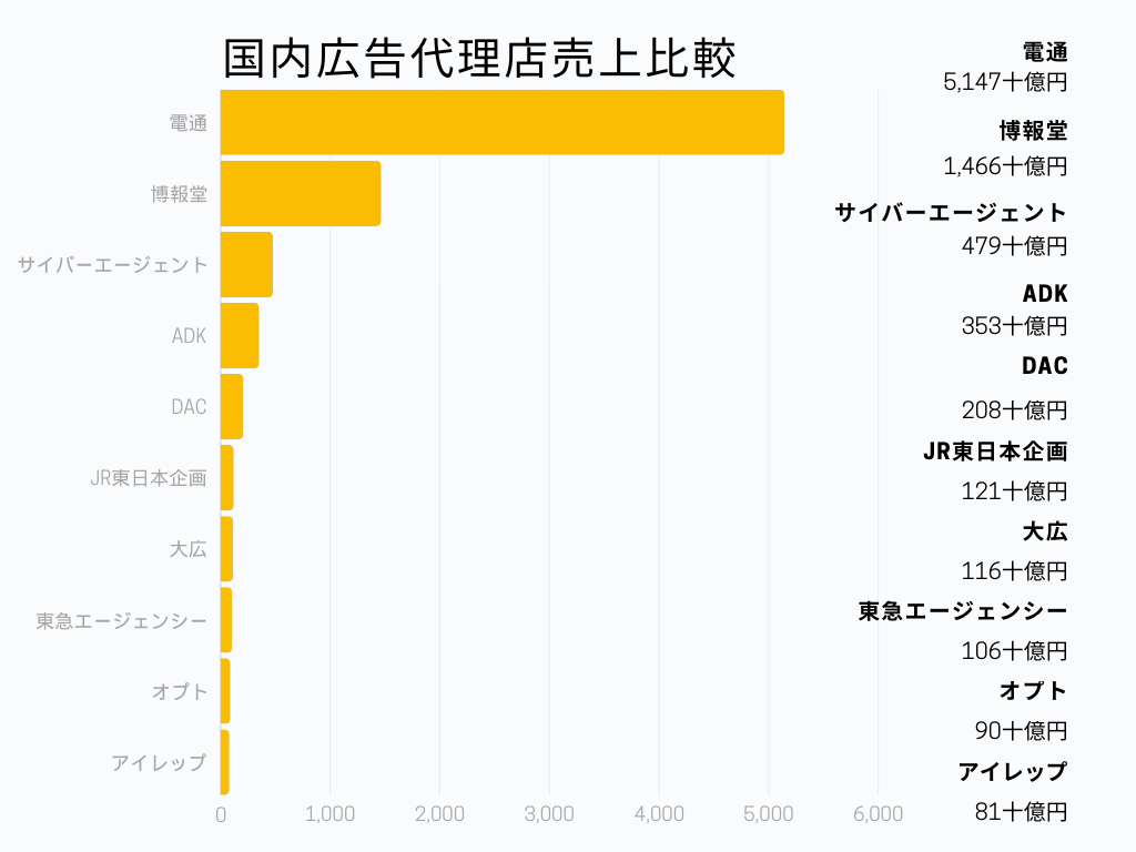 売上高