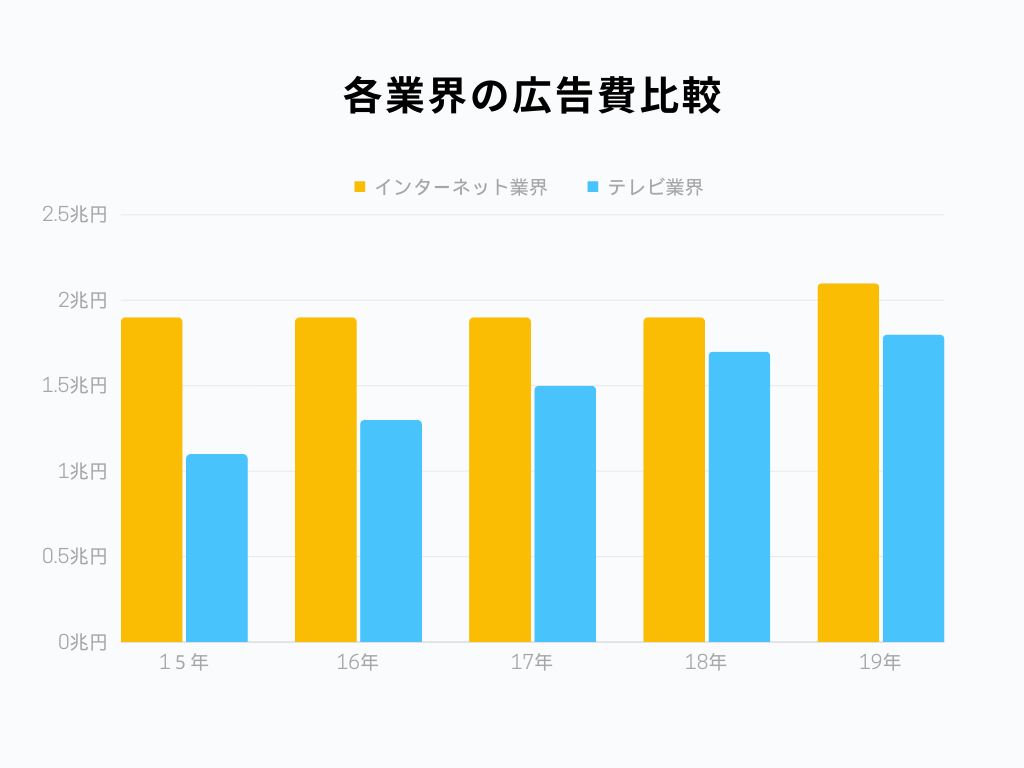 広告費比較