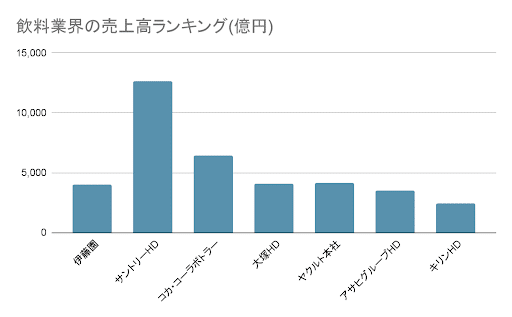 売上高