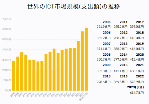 ICT市場規模