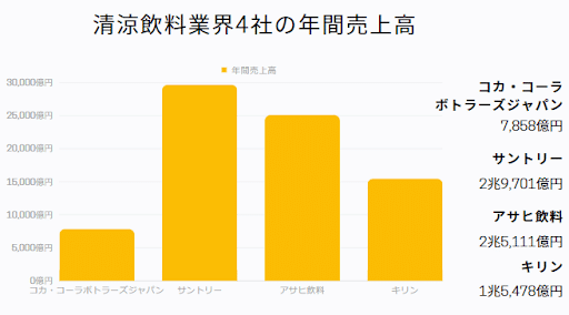 精涼飲料業界