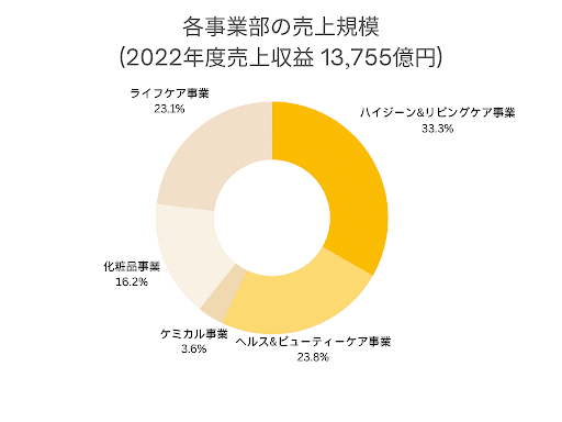 各事業部の売上規模