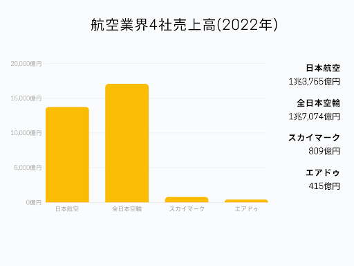 4社売上高