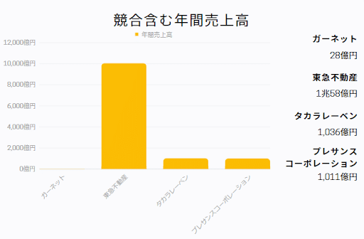 年間売上高