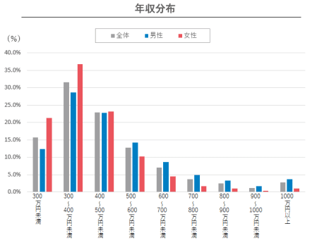 IT年収分布