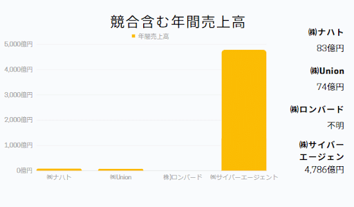 年間売上高