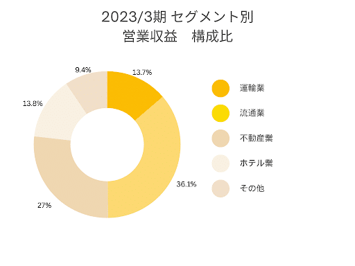 売上規模