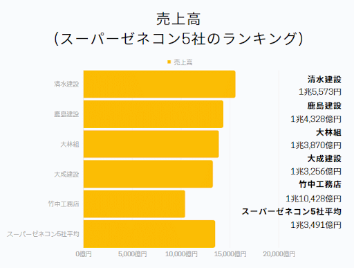 売上高