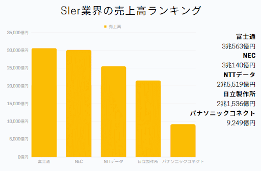 売上高