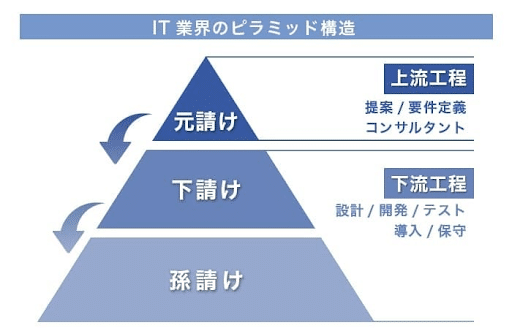 ピラミッド構造