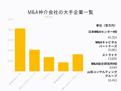 M&A仲介会社の大手企業一覧